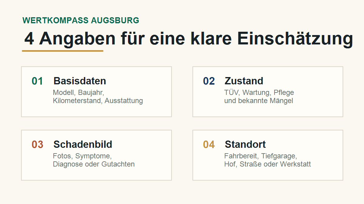 Infografik: Vier Angaben für die erste Einordnung beim Autoankauf in Augsburg: Basisdaten, Zustand, Schadenbild und Standort